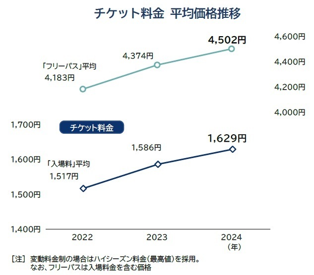 チケット料金 平均価格推移