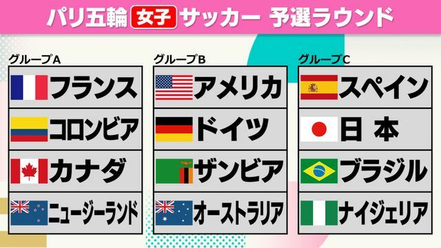 パリ五輪・女子サッカー予選ラウンド組み合わせ