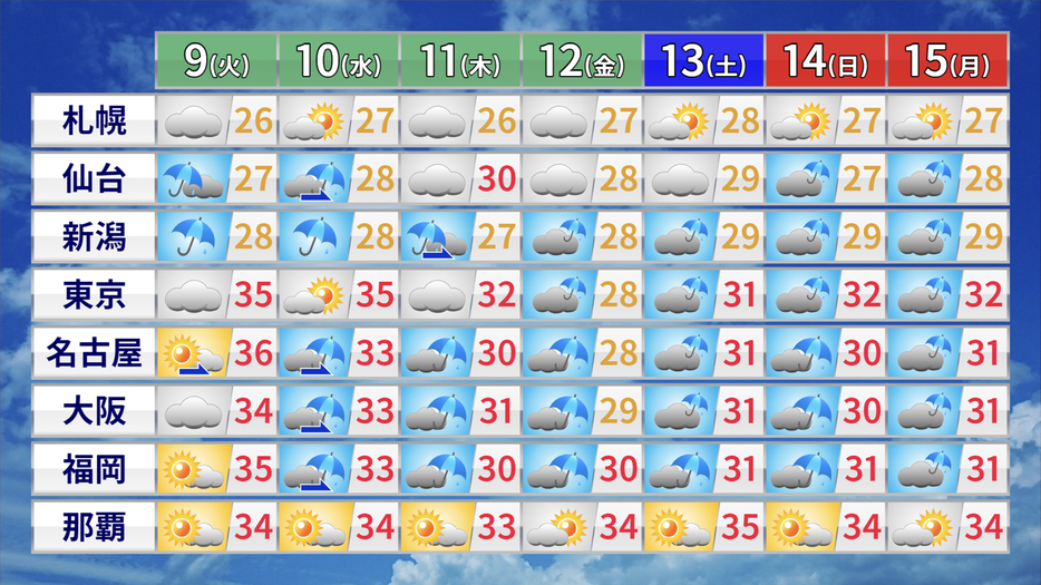 週間予報(天気・最高気温)