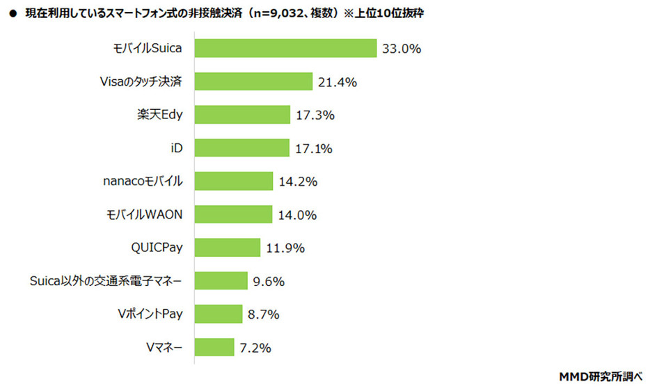 （MMD研究所調べ）