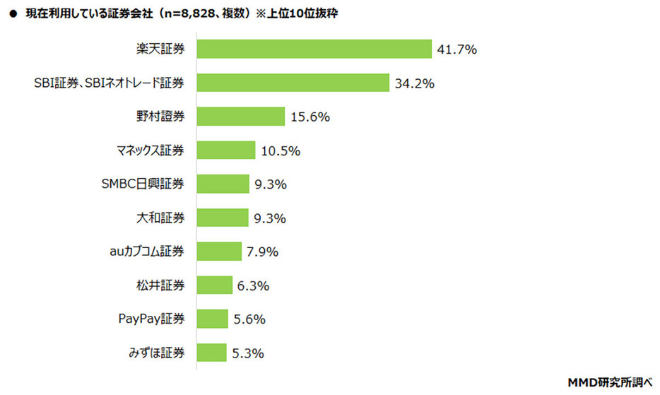 （MMD研究所調べ）