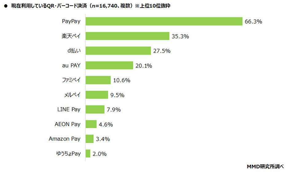 （MMD研究所調べ）