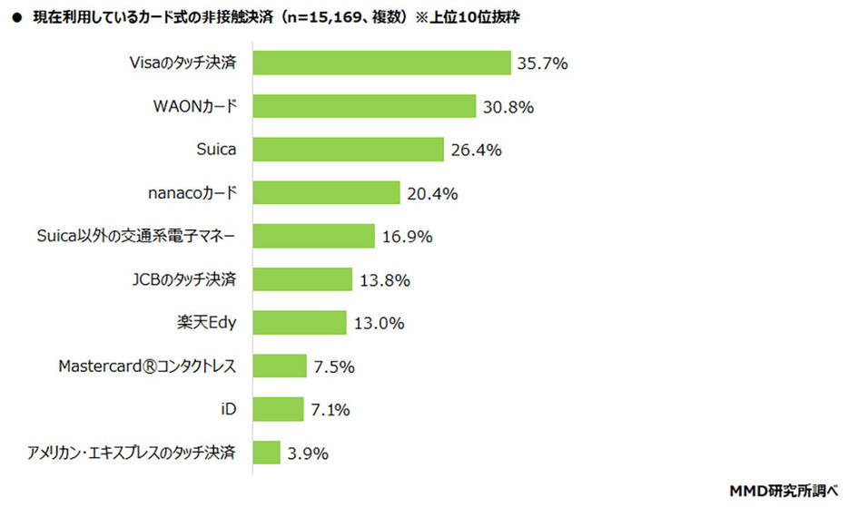 （MMD研究所調べ）