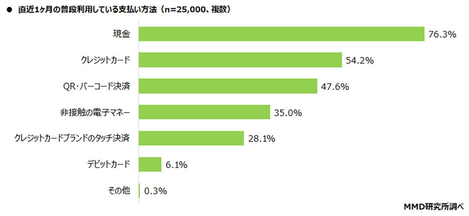 （MMD研究所調べ）