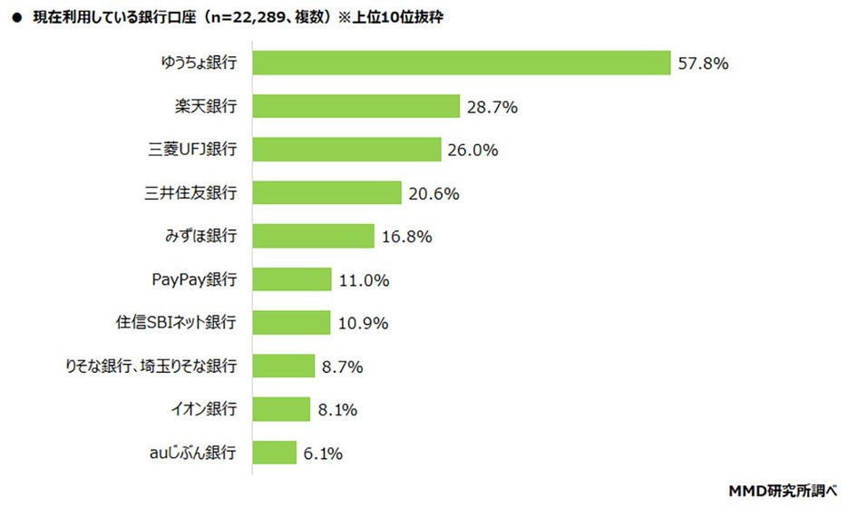 （MMD研究所調べ）