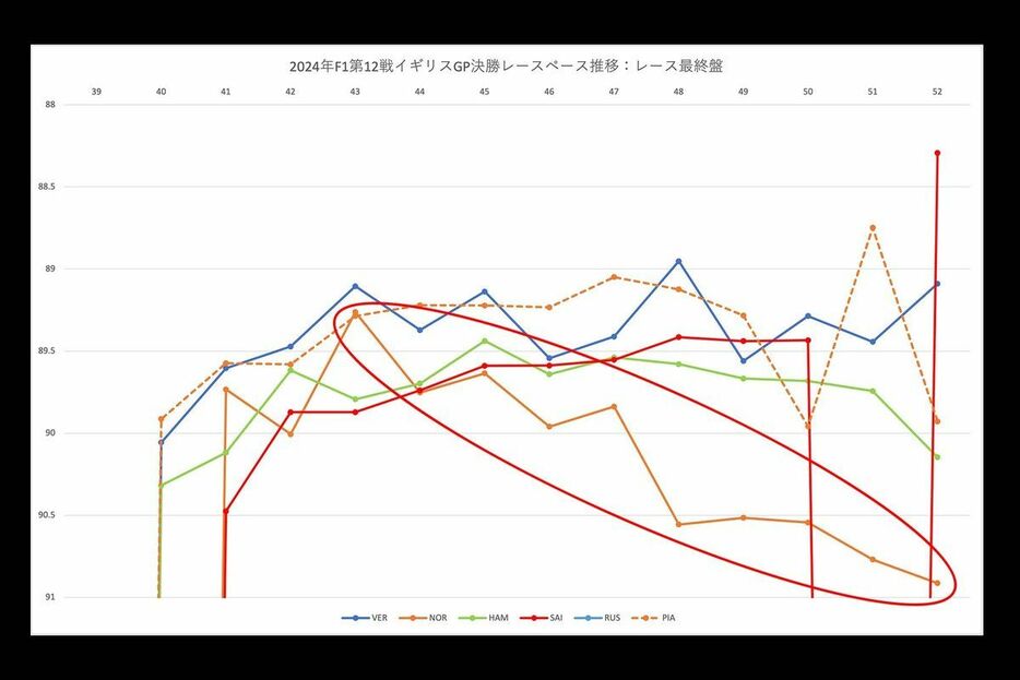 F1イギリスGP決勝レースペース分析（レース終盤）