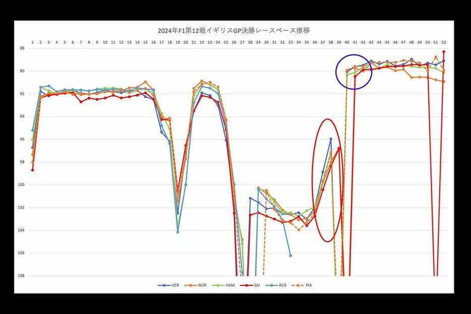 F1イギリスGP決勝レースペース分析