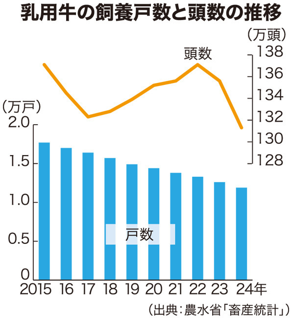 乳用牛の飼養戸数と頭数の推移