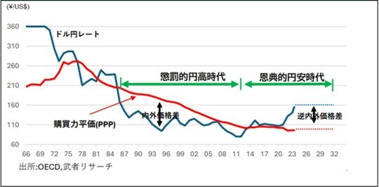 ［図表2］購買力平価とドル円レートの推移 出所：OECD、武者リサーチ