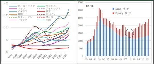 ［図表4］主要国の住宅価格（2000＝10）／［図表5］日本の土地＋株式時価推移 出所：武者リサーチ