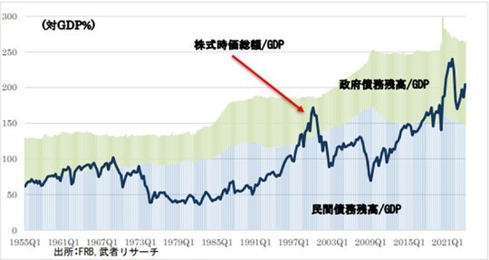 ［図表3］米民間信用・政府債務・株式時価の推移（対GDP） 出所：FRB、武者リサーチ