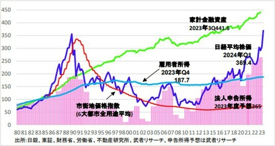 ［図表1］株価、地価、企業所得、家計金融資産、雇用者所得推移（1980～2023年） 出所：日銀、東証、財務省、労働省、不動産研究所、武者リサーチ、申告所得予想は武者リサーチ