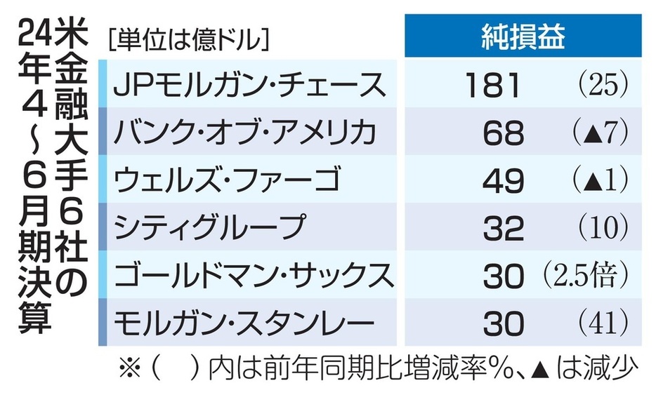 米金融大手6社の24年4～6月期決算