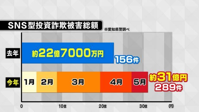 急増するSNS型投資詐欺の被害