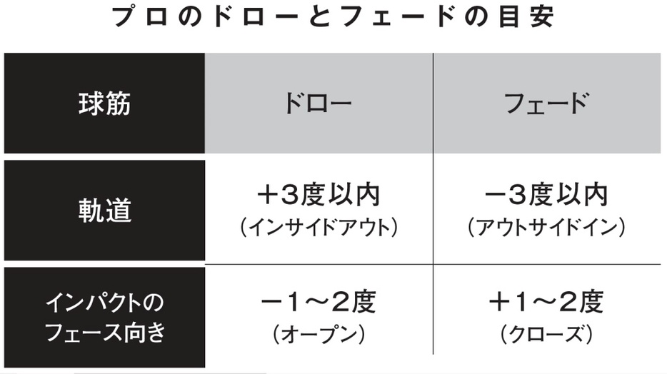 「入射角度やダイナミックロフト（インパクト時のロフト）、打点なども弾道に影響しますが、複雑になってしまうので、まずは自分の軌道とフェース向きを知ることが大事です」（坂詰）