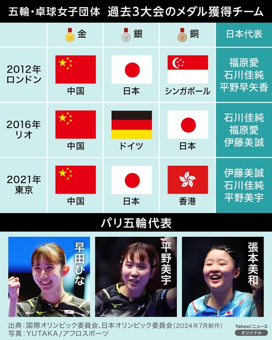 【図解】五輪・卓球女子団体　過去3大会のメダル獲得チーム