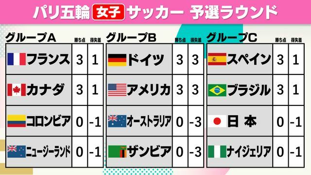 パリ五輪・女子サッカー順位表【1試合終了時点】