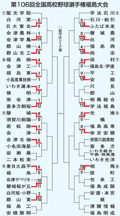 高校野球福島大会