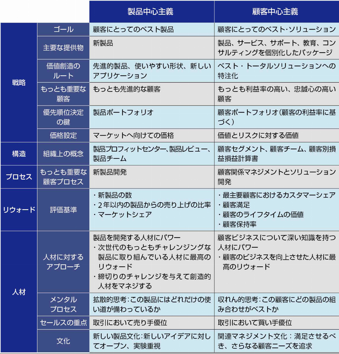 製品中心主義と顧客中心主義の対比（出典：「顧客中心組織のマネジメント: 『製品中心企業』から『顧客中心企業』へ」から表を編集部が作成）