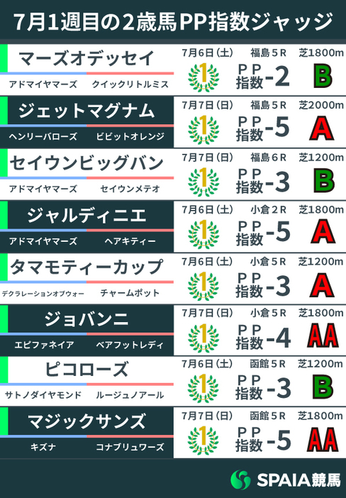 2024年7月1週目の2歳馬PP指数