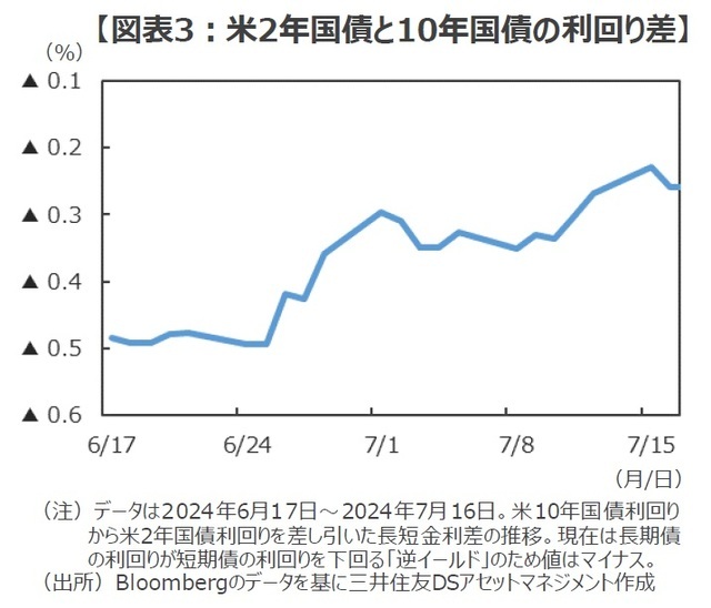 ［図表3］米2年国債と10年国債の利回り差