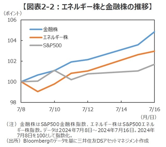 ［図表2-2］エネルギー株と金融株の推移