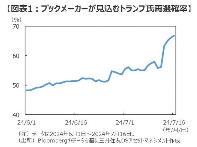 ［図表1］ブックメーカーが見込むトランプ氏再選確率