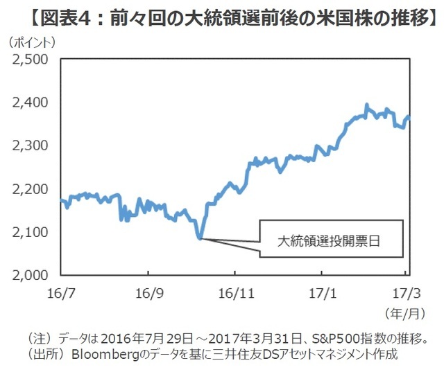 ［図表4］前々回の大統領選前後の米国株の推移