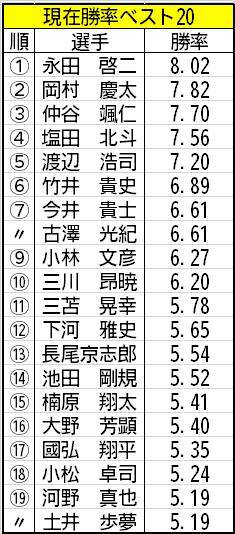 現在勝率ベスト20