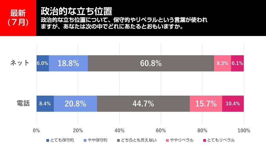 政治的な立ち位置