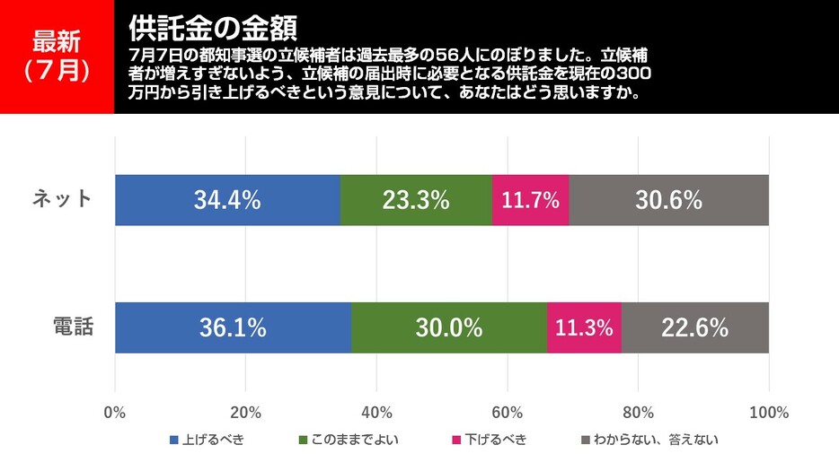 供託金の金額