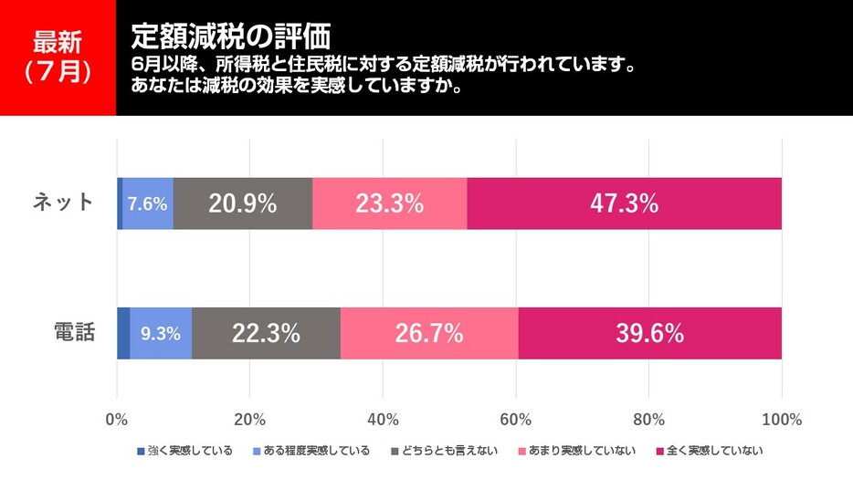 定額減税の評価