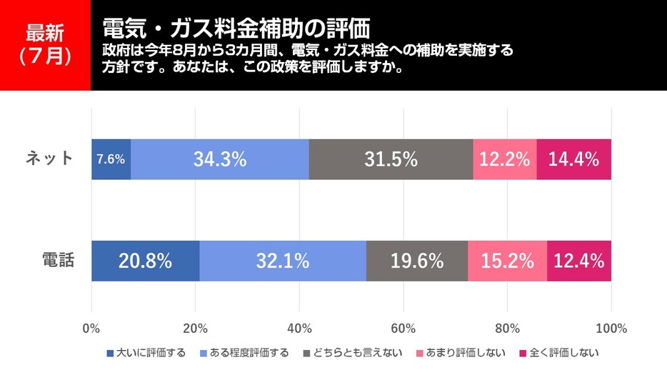 電気・ガス料金補助