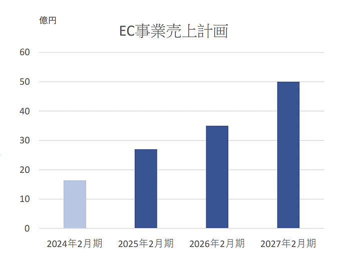 2026年2月期にはEC売上高30億円を突破する計画（画像はチヨダのIR資料から編集部がキャプチャ）