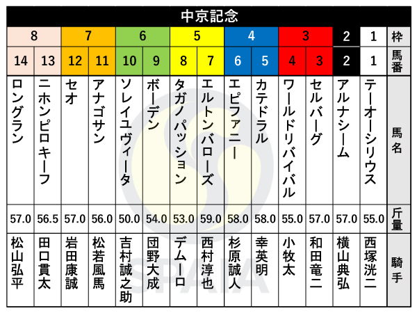 2024年中京記念の枠順