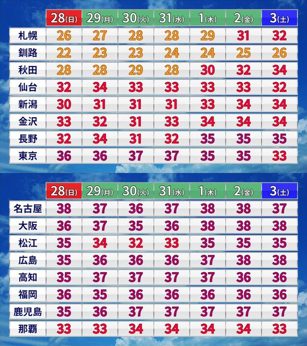 週間予報(予想最高気温)