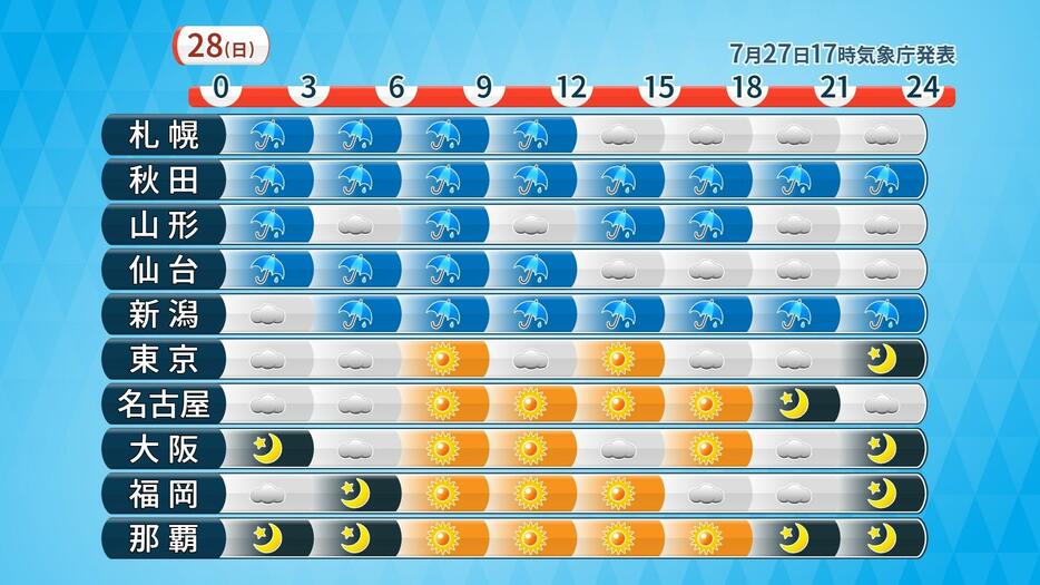 28日(日)の時系列天気