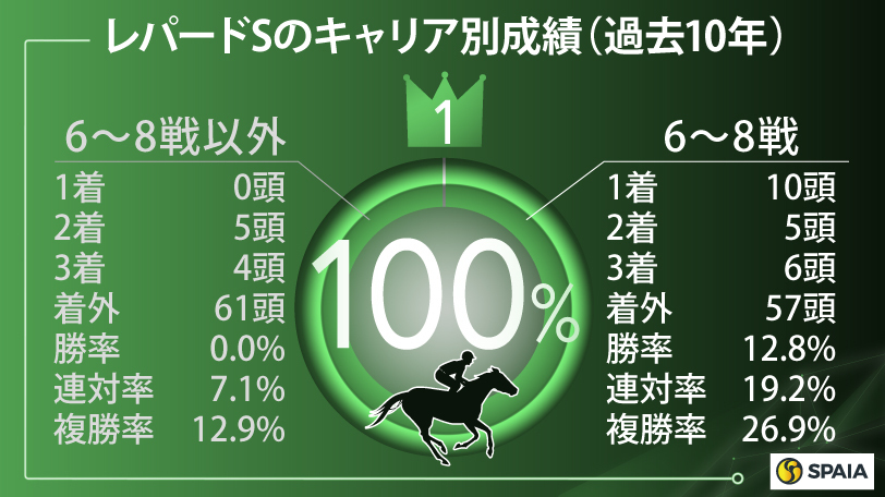 レパードSのキャリア別成績（過去10年）