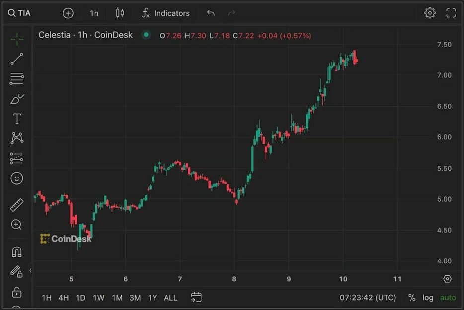 セレスティアのTIAが25%急騰──トレーダーは空売りを継続