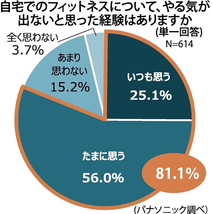 自宅でのフィットネスについて、「やる気が出ない」と思った経験はありますか？