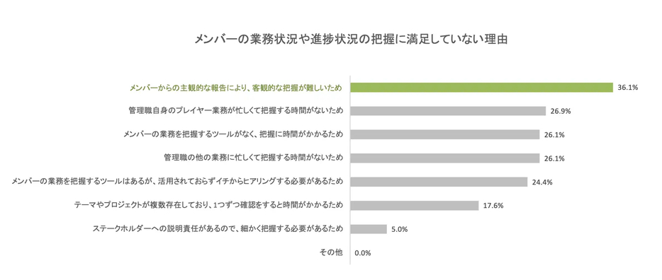 メンバーの業務状況や進捗状況の把握に満足していない理由