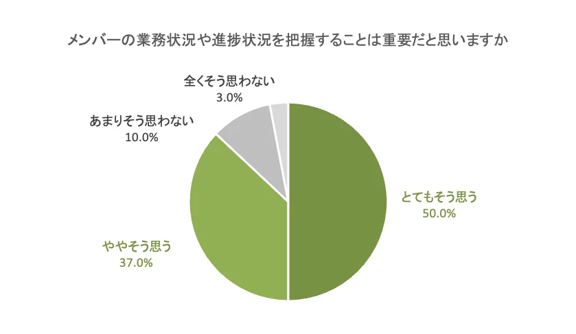 メンバーの業務状況や進捗状況を把握することは重要だと思いますか