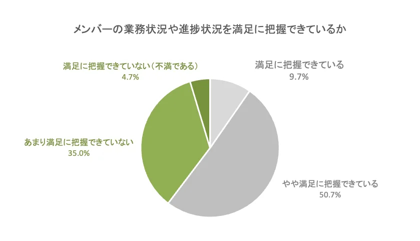 メンバーの業務状況や進捗状況を満足に把握できているか