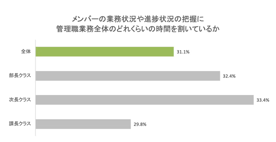 メンバーの業務状況や進捗状況の把握に管理職業務全体のどのくらいの時間を割いているか