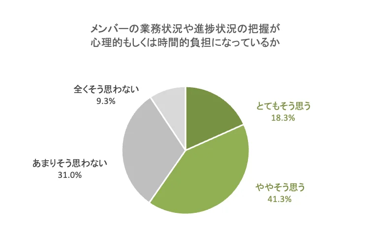 メンバーの業務把握が心理的もしくは時間的負担になっているか