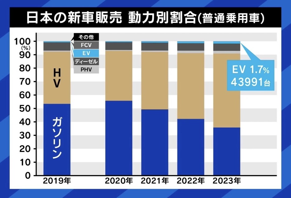 日本の新車販売 動力別割合（普通乗用車）