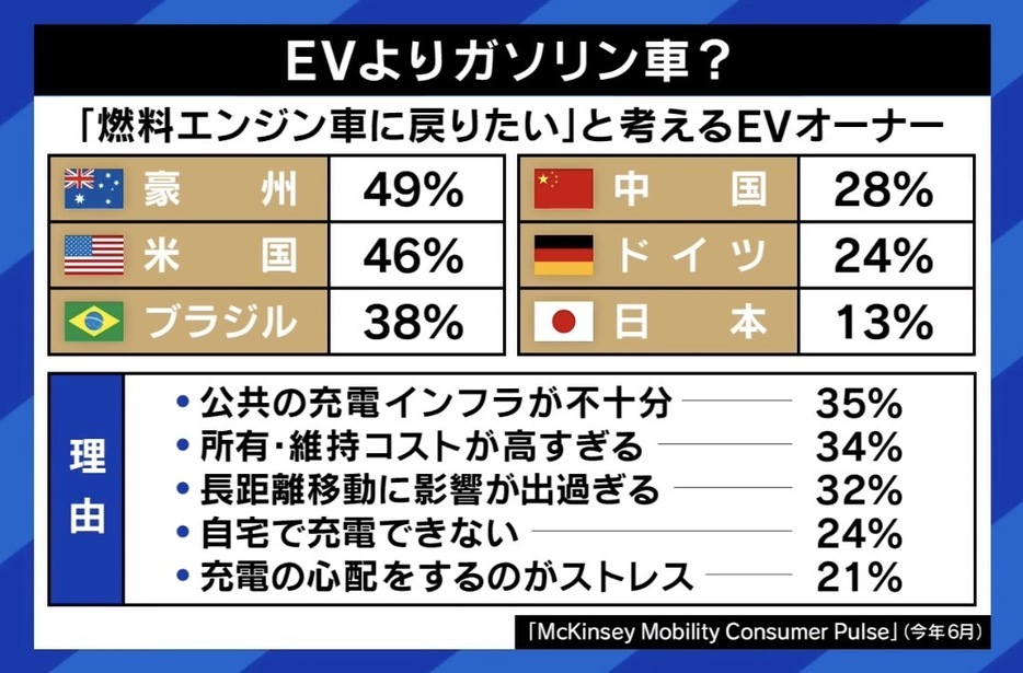 EVよりガソリン車？