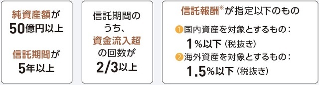 ［図表3］つみたて投資枠対象投信になる要件 ※インデックス型・バランス型の場合、国内：0.5％以下、海外：0.75％以下