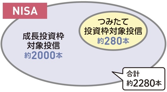 ［図表1］NISAで購入可能な投資信託