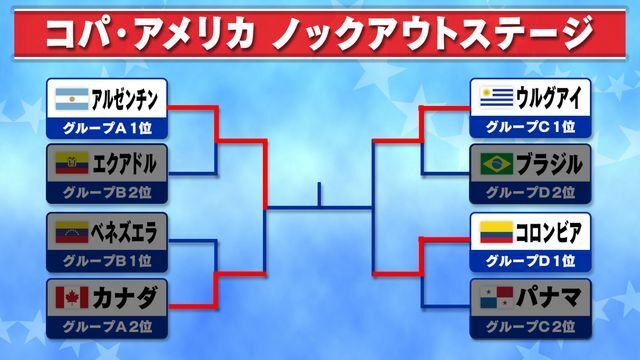 コパ・アメリカ　決勝トーナメント